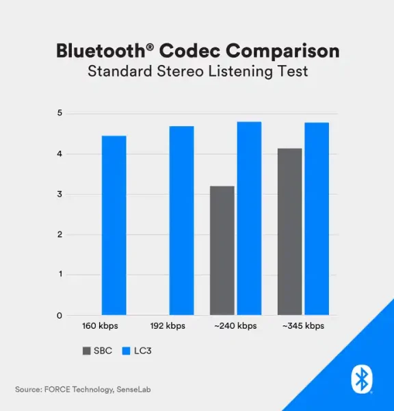 Bluetooth LC3コーデック 音質とビットレートの効率の比較