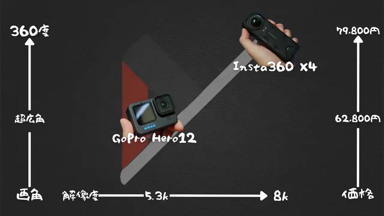 Insta360 X4とGoPro Hero12を比較したグラフ