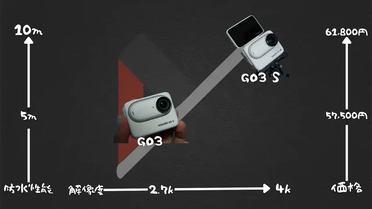 Insta360 GO3 GO3 S 価格や解像度の比較