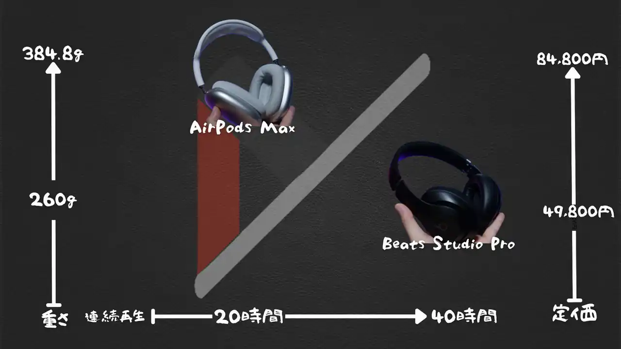 AirPods MaxとBeats Studio Proの簡単比較表